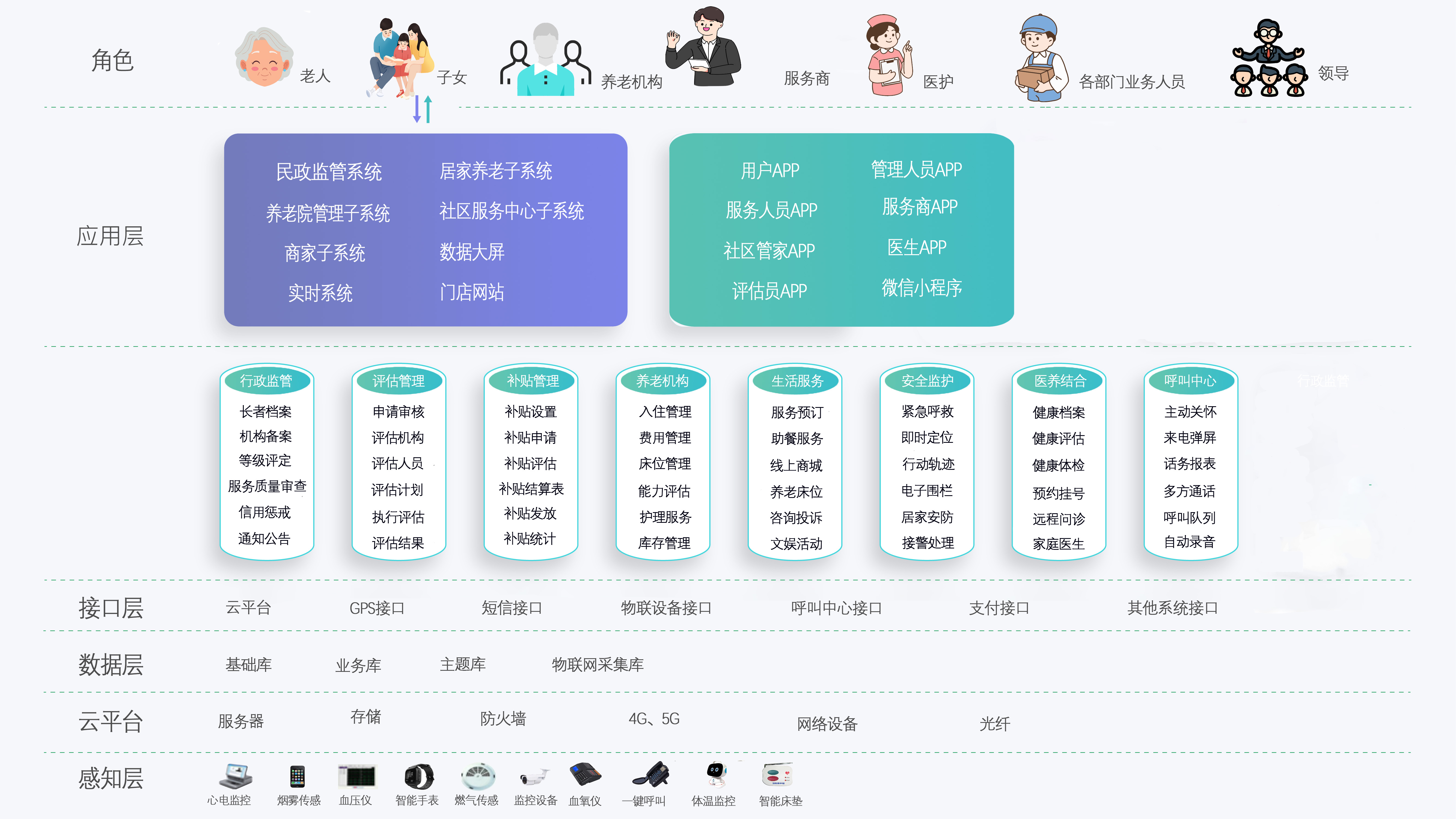 智慧养老平台